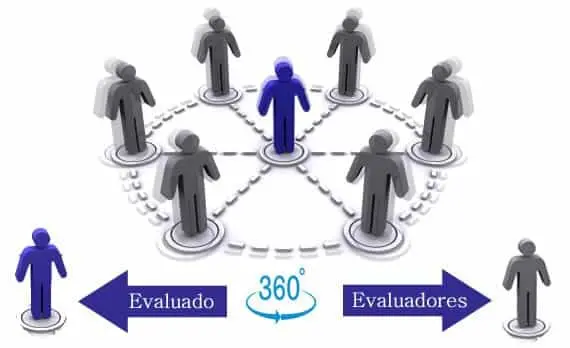 La evaluación de 360 grados
